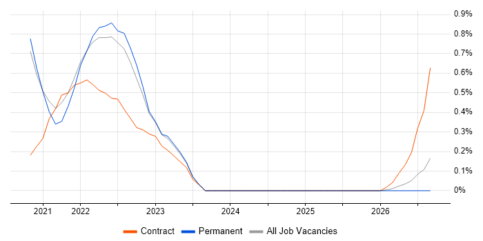 Flink job vacancy trend in Bedfordshire