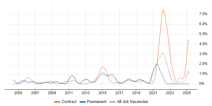 Job vacancy trend for FMCG in Bedfordshire Job vacancy trend for FMCG in Bedfordshire