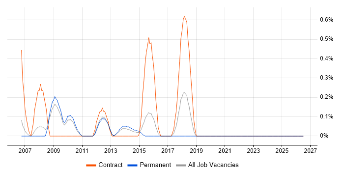 FMEA job vacancy trend in Bedfordshire