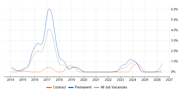 Foreign Exchange (FX) job vacancy trend in Bedfordshire