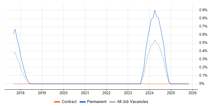 ForgeRock job vacancy trend in Bedfordshire