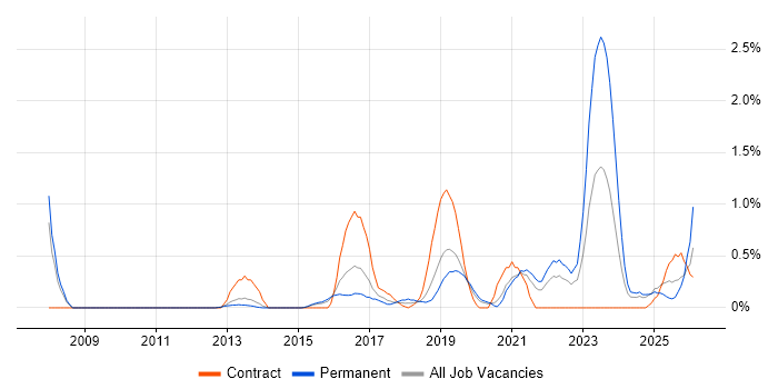 Fortinet job vacancy trend in Bedfordshire