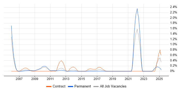 Job vacancy trend for FPGA Engineer in Bedfordshire Job vacancy trend for FPGA Engineer in Bedfordshire