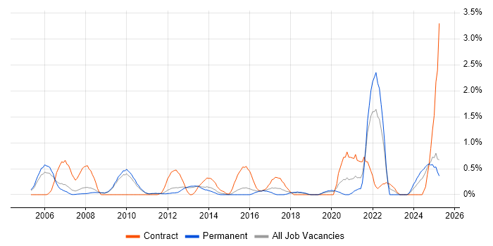 Job vacancy trend for FPGA in Bedfordshire