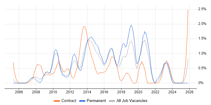 Front-End Developer (Client-Side Developer) job vacancy trend in Bedfordshire