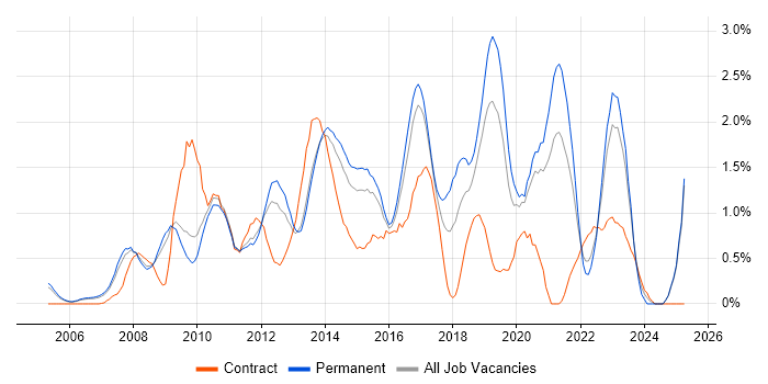 Job vacancy trend for Front End Development in Bedfordshire Job vacancy trend for Front End Development in Bedfordshire