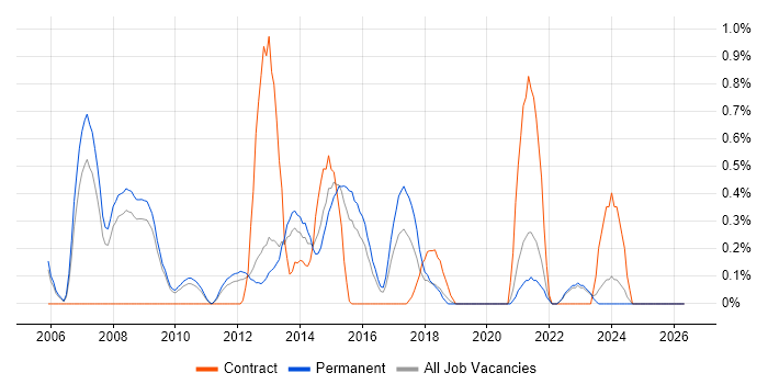 Front Office job vacancy trend in Bedfordshire