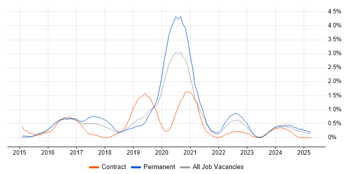 Job vacancy trend for Full-Stack Developer in Bedfordshire Job vacancy trend for Full-Stack Developer in Bedfordshire