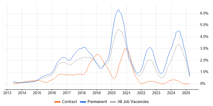 Job vacancy trend for Full-Stack Development in Bedfordshire Job vacancy trend for Full-Stack Development in Bedfordshire