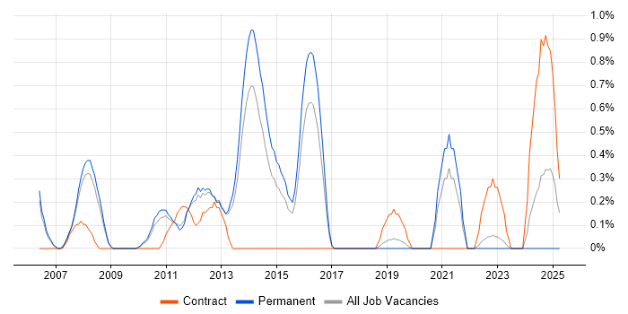 Job vacancy trend for Functional Analyst in Bedfordshire