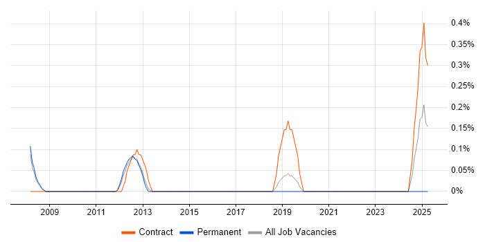 Job vacancy trend for Functional Business Analyst in Bedfordshire Job vacancy trend for Functional Business Analyst in Bedfordshire