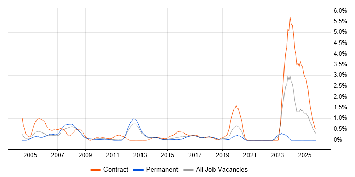 Functional Consultant job vacancy trend in Bedfordshire