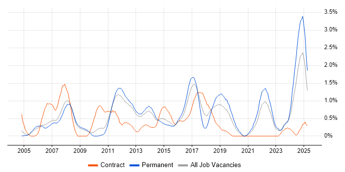 Job vacancy trend for Functional Testing in Bedfordshire Job vacancy trend for Functional Testing in Bedfordshire