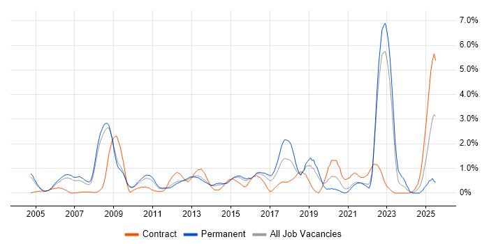 Job vacancy trend for Games in Bedfordshire