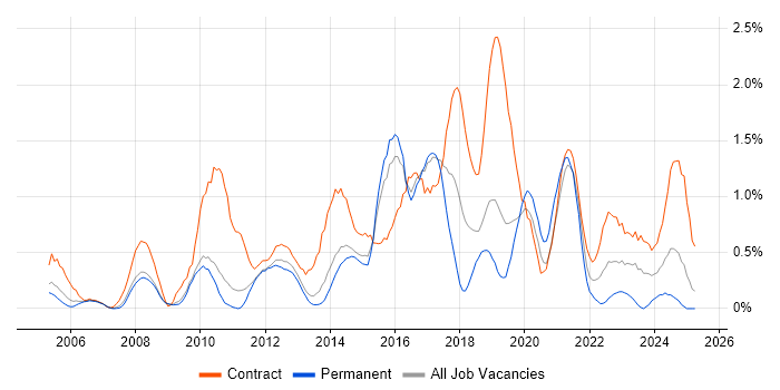 Job vacancy trend for GAP Analysis in Bedfordshire Job vacancy trend for GAP Analysis in Bedfordshire
