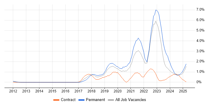 Job vacancy trend for GCP in Bedfordshire Job vacancy trend for GCP in Bedfordshire