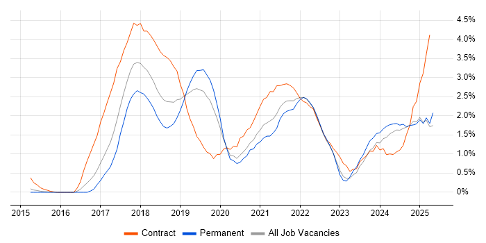 Job vacancy trend for GDPR in Bedfordshire Job vacancy trend for GDPR in Bedfordshire