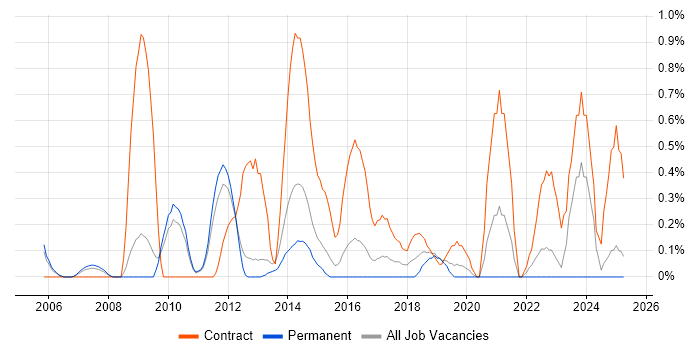 Job vacancy trend for General Ledger in Bedfordshire