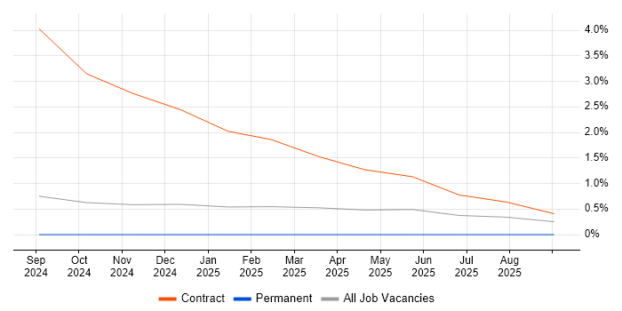 Generative AI job vacancy trend in Bedfordshire