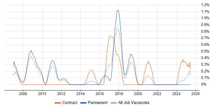 Job vacancy trend for GIAC in Bedfordshire
