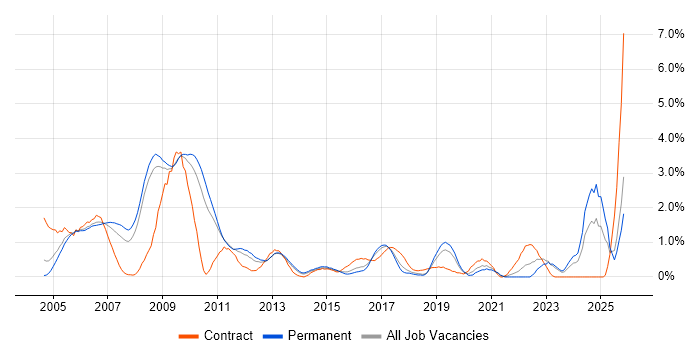 GIS job vacancy trend in Bedfordshire