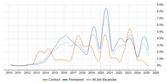 Job vacancy trend for Git in Bedfordshire Job vacancy trend for Git in Bedfordshire