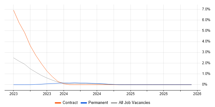 GitHub Actions job vacancy trend in Bedfordshire