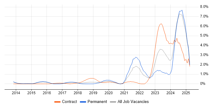 Job vacancy trend for GitHub in Bedfordshire