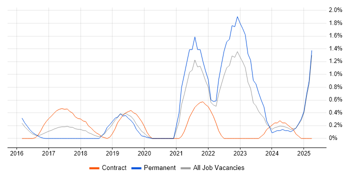 Job vacancy trend for GitLab in Bedfordshire Job vacancy trend for GitLab in Bedfordshire
