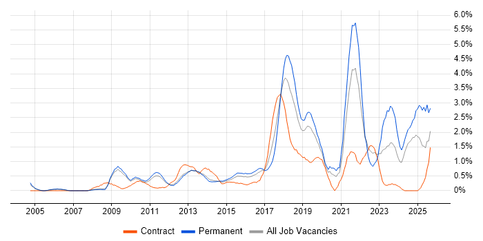 Google job vacancy trend in Bedfordshire Google job vacancy trend in Bedfordshire