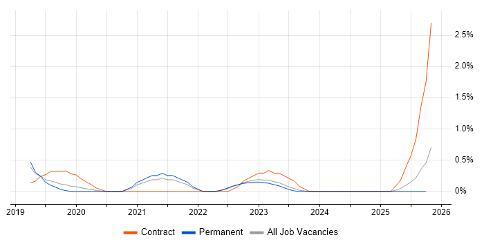 Grafana job vacancy trend in Bedfordshire