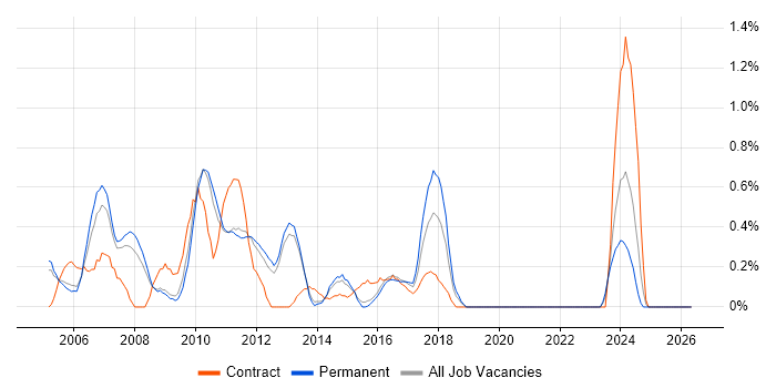 Graphic Design job vacancy trend in Bedfordshire