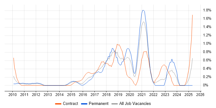 Job vacancy trend for GRC in Bedfordshire Job vacancy trend for GRC in Bedfordshire