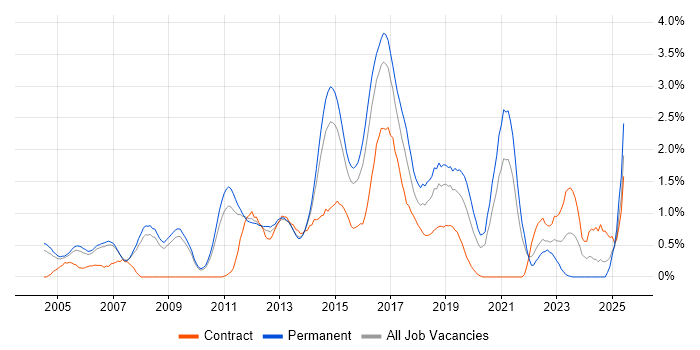 Job vacancy trend for Greenfield Project in Bedfordshire