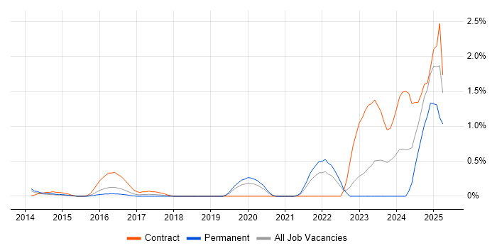 Job vacancy trend for GxP in Bedfordshire Job vacancy trend for GxP in Bedfordshire