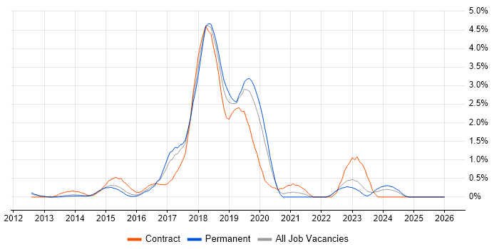 Hadoop job vacancy trend in Bedfordshire