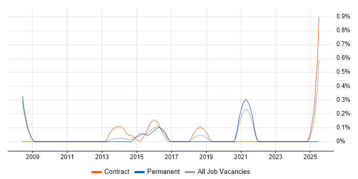 Job vacancy trend for Head of PMO in Bedfordshire Job vacancy trend for Head of PMO in Bedfordshire
