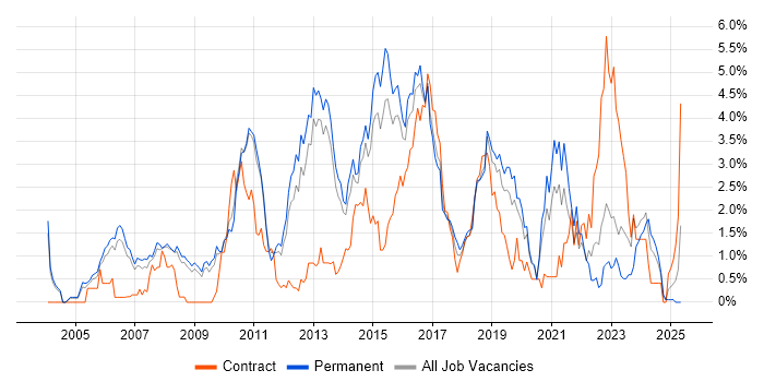 Job vacancy trend for High Availability in Bedfordshire Job vacancy trend for High Availability in Bedfordshire