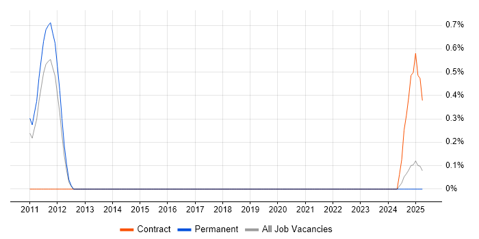 Job vacancy trend for HIPAA in Bedfordshire Job vacancy trend for HIPAA in Bedfordshire