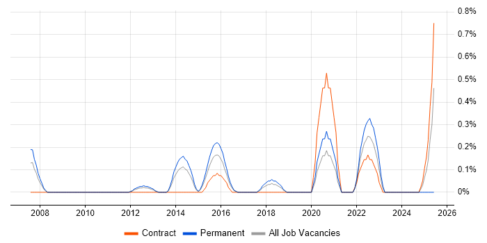 Job vacancy trend for HL7 in Bedfordshire Job vacancy trend for HL7 in Bedfordshire