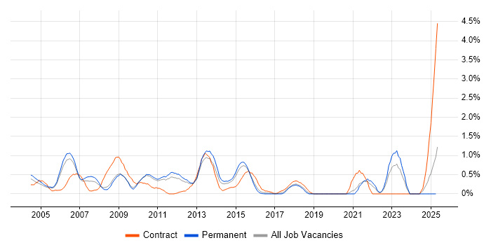 Job vacancy trend for HNC in Bedfordshire Job vacancy trend for HNC in Bedfordshire