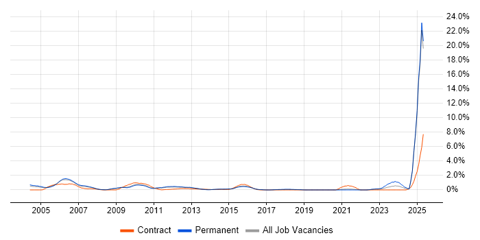 Job vacancy trend for HND in Bedfordshire
