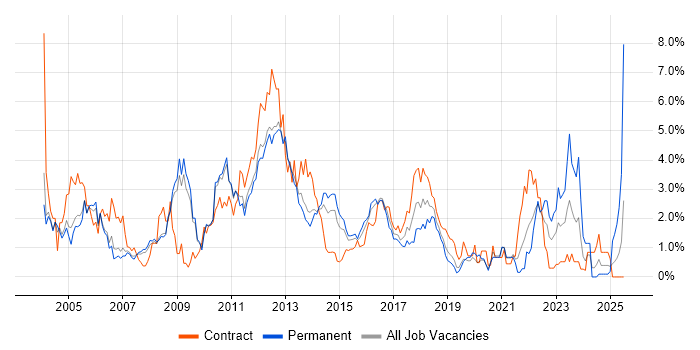 Job vacancy trend for HP in Bedfordshire Job vacancy trend for HP in Bedfordshire