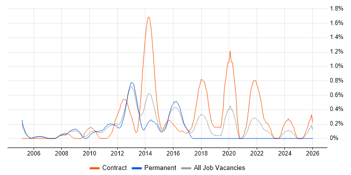 HR Analyst job vacancy trend in Bedfordshire