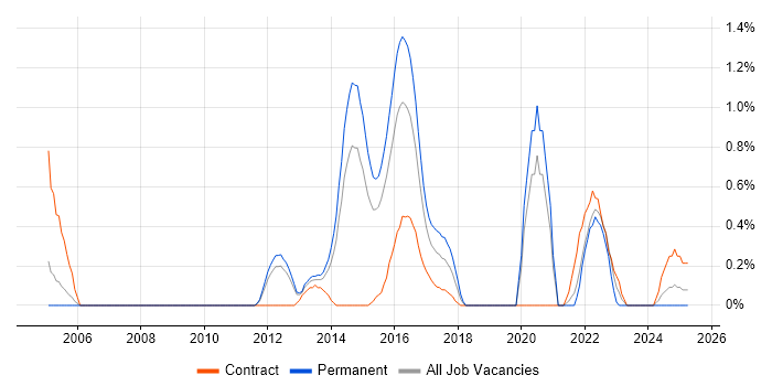 Job vacancy trend for HSRP in Bedfordshire Job vacancy trend for HSRP in Bedfordshire