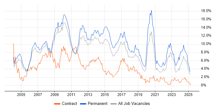 Job vacancy trend for HTML in Bedfordshire Job vacancy trend for HTML in Bedfordshire