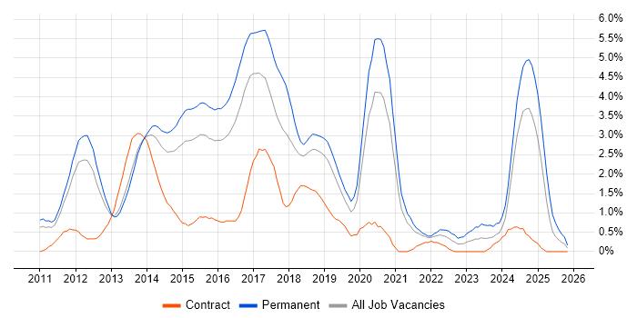 HTML5 job vacancy trend in Bedfordshire