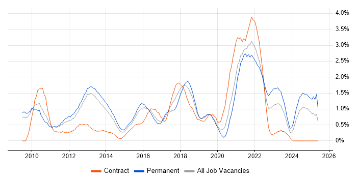 Job vacancy trend for Hyper-V in Bedfordshire Job vacancy trend for Hyper-V in Bedfordshire