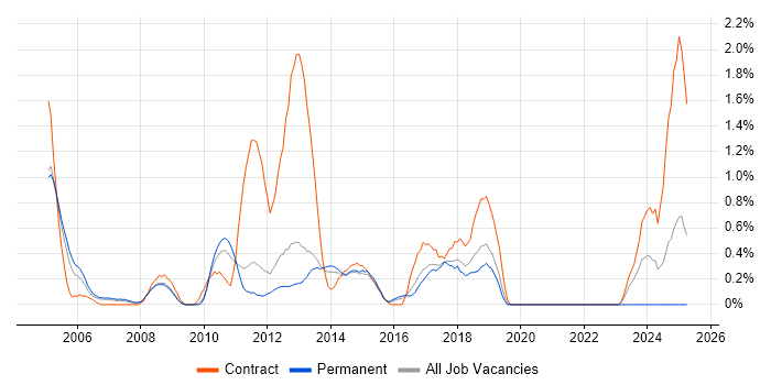 Job vacancy trend for Hyperion in Bedfordshire Job vacancy trend for Hyperion in Bedfordshire
