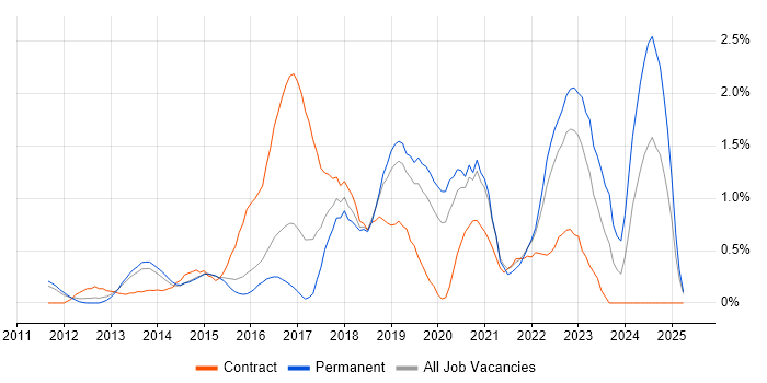 Job vacancy trend for IaaS in Bedfordshire Job vacancy trend for IaaS in Bedfordshire